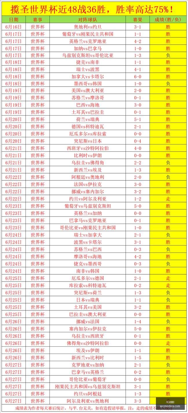 世界杯前瞻,纳夫田保级,战分析,AG百家乐,百家乐技巧,网上百家乐,百家乐游戏,AG百家乐平台,百家乐规则,在线百家乐,百家乐必胜法,AG真人游戏,百家乐攻略