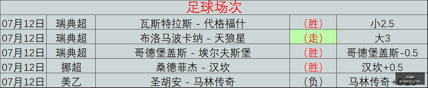状态飙升,佳绩主队让,分不足,AG百家乐,百家乐技巧,网上百家乐,百家乐游戏,AG百家乐平台,百家乐规则,在线百家乐,百家乐必胜法,AG真人游戏,百家乐攻略